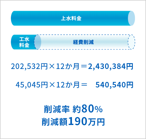 削減率 約80% 削減額 190万円