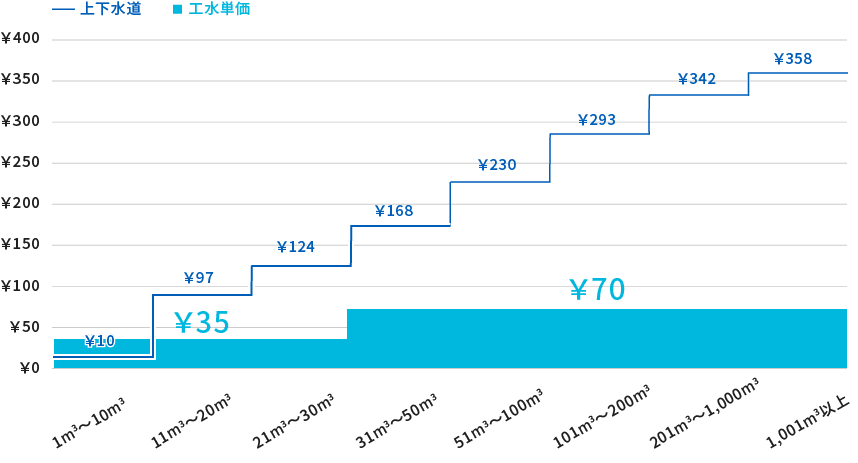 上水道と工業用水道の単価比較比較グラフ