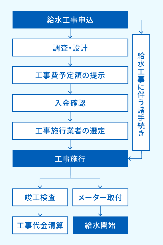 給水工事申し込み→調査・設計→工事費予定額の提示→入金確認→工事施行業者の選定→工事施行→メーター取り付け/竣工検査→給水開始/工事代金清算