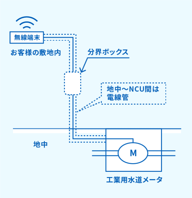 無線端末-分界ボックス-地中～NCU間は電線管