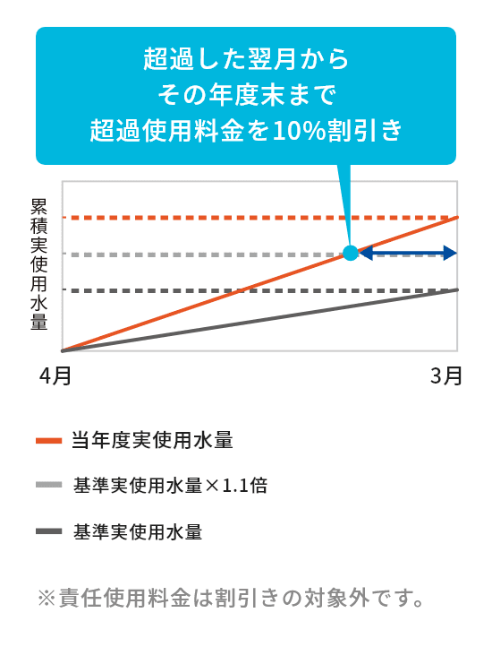 超過した翌月からその年度末まで超過使用料金を10%割引き