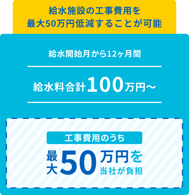 給水施設の工事費用を最大50万円低減することが可能
