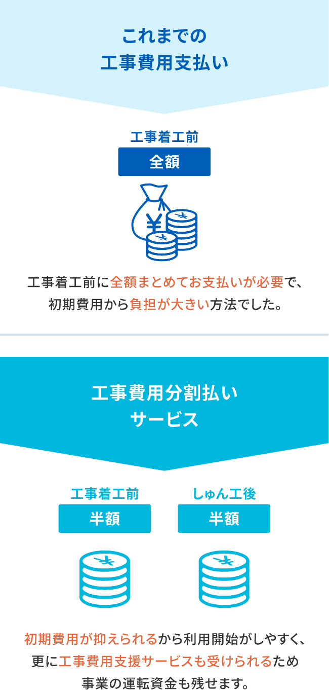 これまでは、工事着工前に全額まとめてお支払いが必要で、初期費用から負担が大きい方法でした。工事費用分割お支払いサービスをご利用いただければ、初期費用が抑えられるから利用開始がしやすく、更に工事費用支援サービスも受けられるため事業の運転資金も残せます。