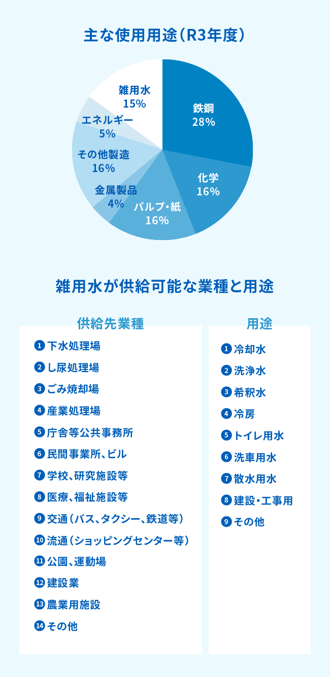 主な使用用途と雑用水が配給可能な業種と用途の図