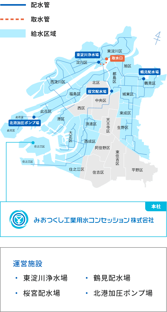 みおつくし工業用水コンセッション株式会社の事業範囲の図解。運営施設…・東淀川浄水場・桜宮配水場・鶴見配水場・北港加圧ポンプ場