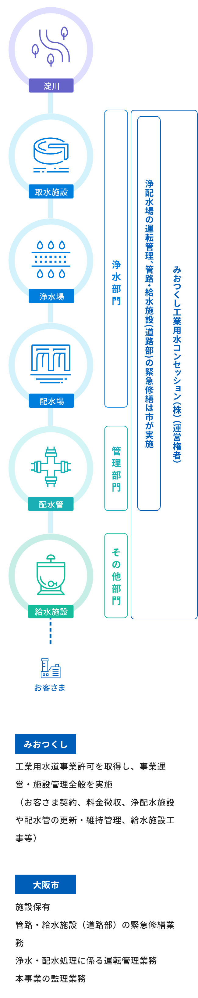 【みおつくし】工業用水道事業許可を取得し、事業運営・施設管理全般を実施（お客さま契約、料金徴収、浄配水施設や配水管の更新・維持管理、給水施設工事等）【大阪市】施設保有 管路・給水施設（道路部）の緊急修繕業務 浄水・配水処理に係る運転管理業務 本事業の監理業務