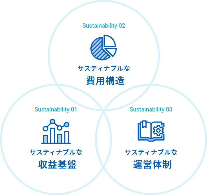 Sustainability 01:サスティナブルな収益基盤 Sustainability 02:サスティナブルな費用構造 Sustainability 03:サスティナブルな運営体制