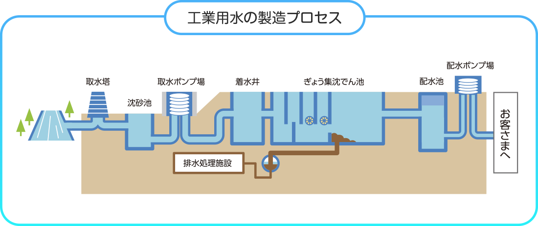工業用水の製造プロセスを図解で紹介しています。