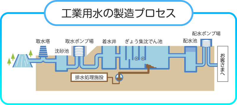 工業用水の製造プロセスを図解で紹介しています。