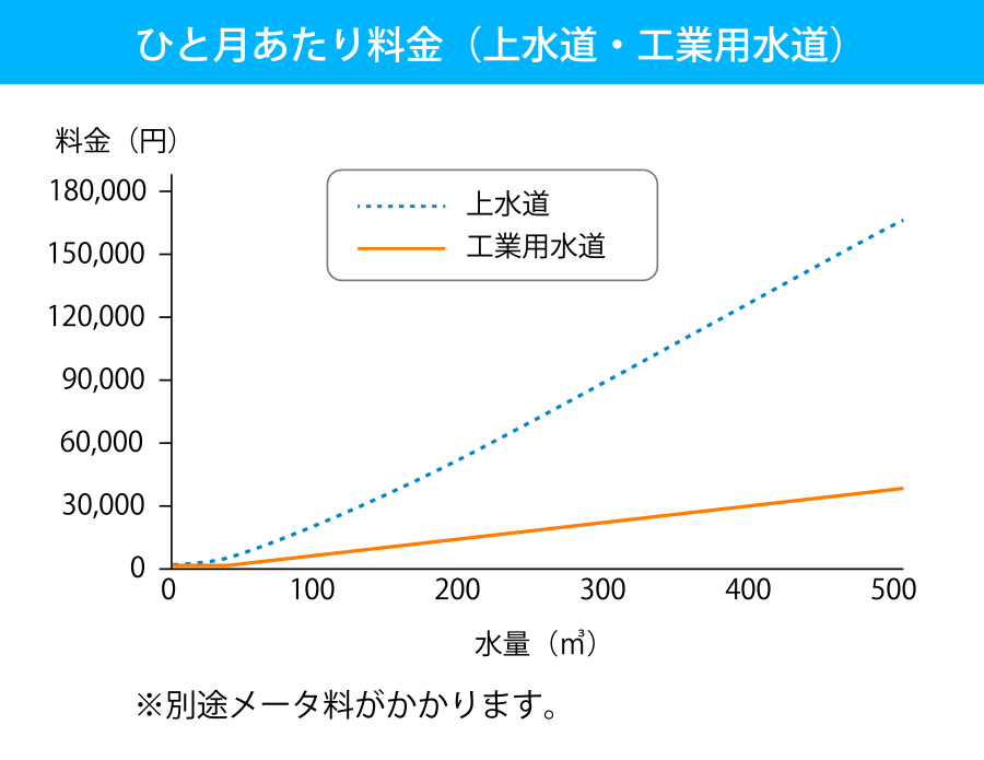 ひと月あたり料金のグラフ：上水道に比べ工業用水道の方が料金を抑えることができます。