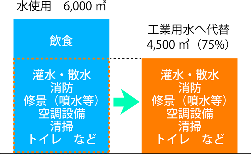 水道水利用量 6,000㎥/月の内、灌水・散水や消防、修景（噴水等）、空調設備、清掃などで、工業用水へ 4,500㎡/月 代替可能でした。
