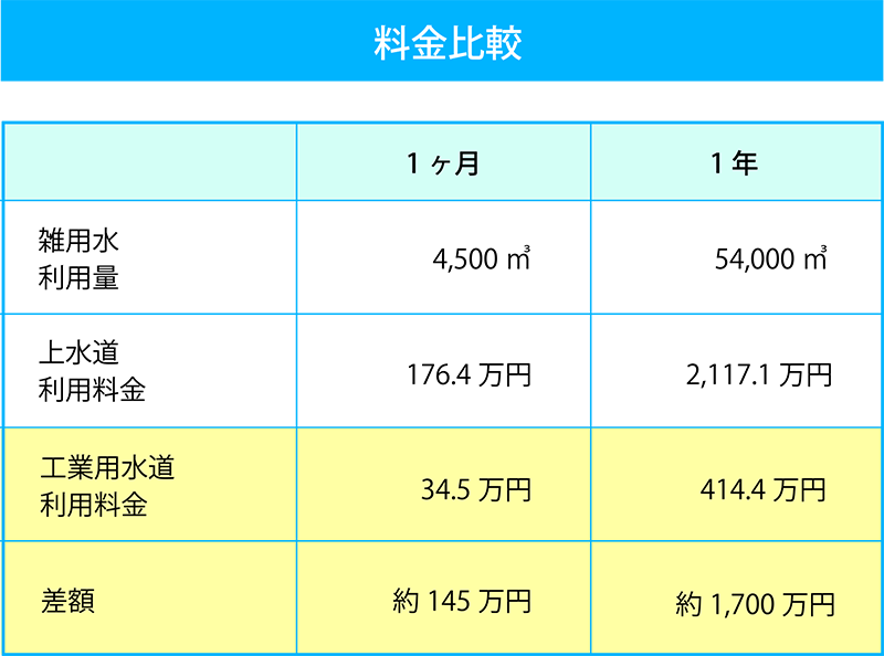 料金比較の表：1ヵ月で約145万円の削減、年間で1,700万円の削減。