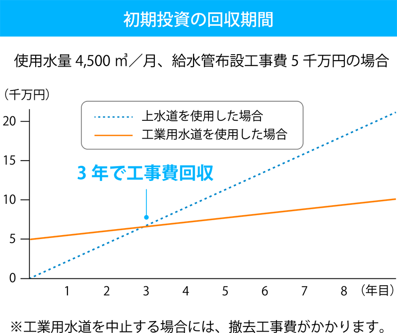 初期投資の回収期間グラフ：使用水量 4,500㎡/月、給水管布設工事費 5千万円の場合、3年で工事費を回収することができます。
